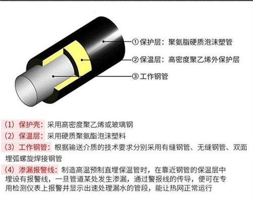 大兴安岭热力聚氨酯保温管产品保温结构