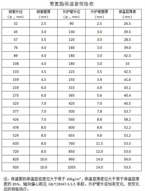 大兴安岭热力聚氨酯保温管产品规格尺寸